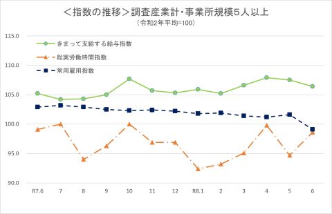 指数の推移(事業所規模5人以上)