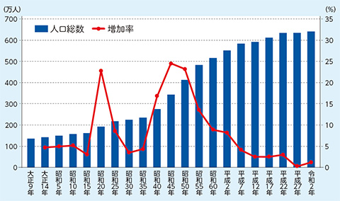 千葉県の人口及び増加率の推移（大正9年から令和2年）