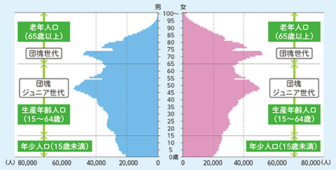 千葉県の人口ピラミッド（令和2年）