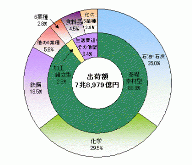 図7京葉臨海地域の製造品出荷額等の構成比（産業中分類別）