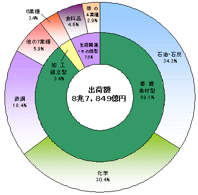 図7京葉臨海地域の製造品出荷額等の構成比（産業中分類別）