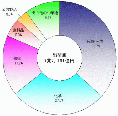図7京葉臨海地域の産業中分類別出荷額の構成比
