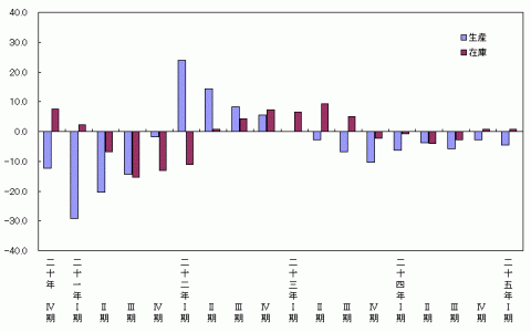 平成25年第1四半期生産・在庫の前年同期比（原指数）