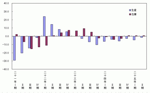 平成25年第2四半期生産・在庫の前年同期比（原指数）
