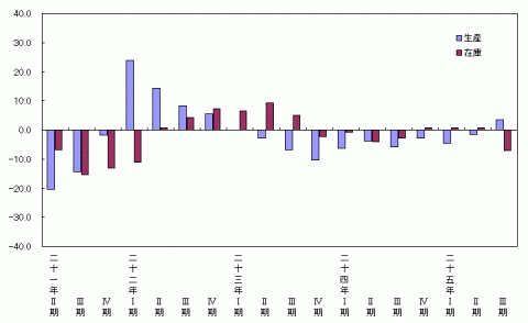 平成25年9月分生産・在庫の前年同期比（原指数）