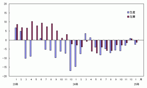 平成25年1月分生産・在庫の前年同月比（原指数）