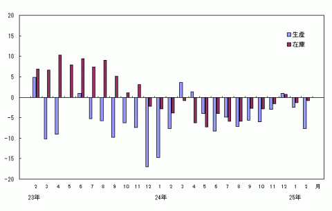 平成25年2月分生産・在庫の前年同期比（原指数）