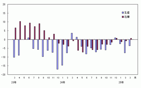 平成25年3月分生産・在庫の前年同月比（原指数）