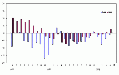 平成25年4月分生産・在庫の前年同月比（原指数）