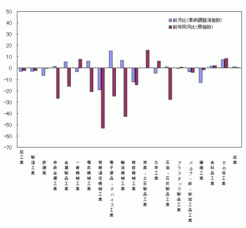 平成25年5月分業種別生産の前月比・前年同月比