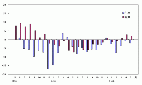 平成25年5月分生産・在庫の前年同月比（原指数）