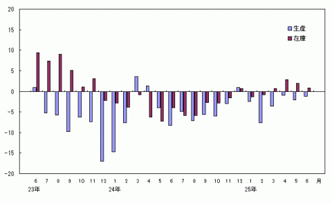 平成25年6月分生産・在庫の前年同月比（原指数）