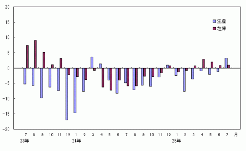 平成25年7月分生産・在庫の前年同月比（原指数）