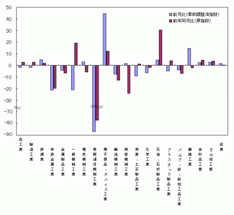 平成25年8月分業種別生産の前月比・前年同月比