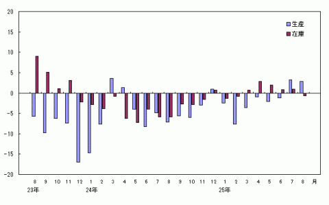 平成25年8月分生産・在庫の前年同月比（原指数）