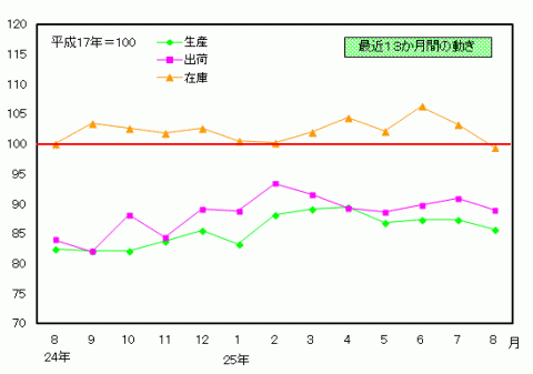 平成25年8月分鉱工業指数の推移（季節調整済指数）