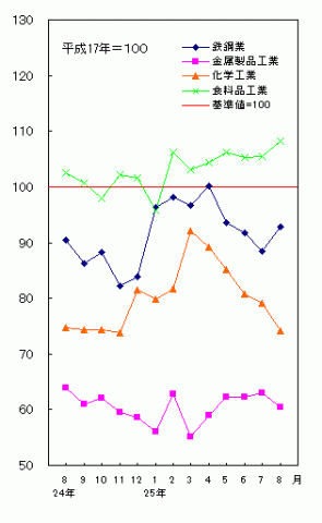 平成25年8月分主要業種の生産（季節調整済指数）