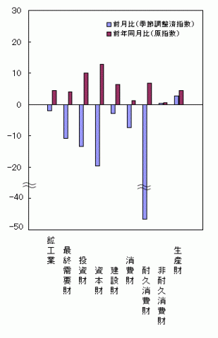 平成25年8月分財別出荷の前月比・前年同月比