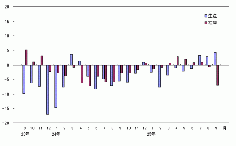 平成25年9月分生産・在庫の前年同月比（原指数）