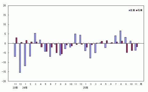 平成25年11月分生産・在庫の前年同月比（原指数）