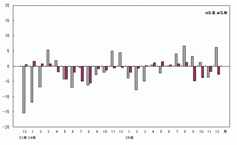 平成25年12月分生産・在庫の前年同月比（原指数）