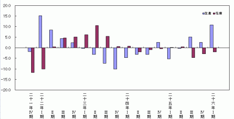 千葉県鉱工業指数第1四半期報（平成26年1月～3月期）／千葉県