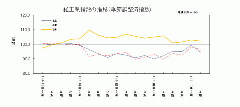 平成26年2期分鉱工業指数の推移（季節調整済指数）