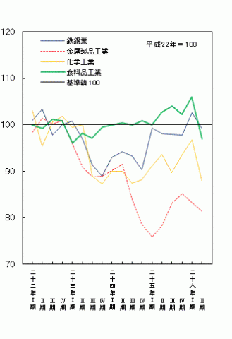 平成26年2期分主要業種の生産（季節調整済指数）