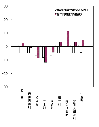 平成26年2期分財別出荷の前期比・前年同期比