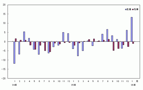 平成26年1月分生産・在庫の前年同月比（原指数）