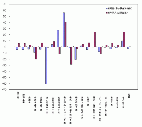 平成26年2月分業種別生産の前月比・前年同月比