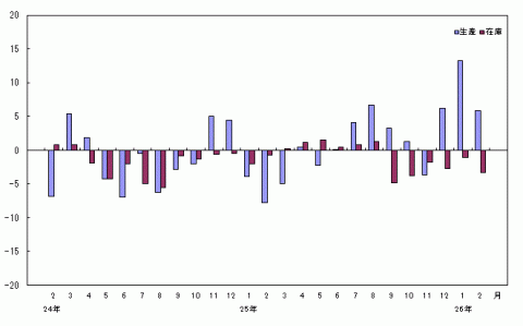 平成26年2月分生産・在庫の前年同月比（原指数）