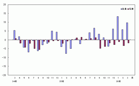 平成26年3月分生産・在庫の前年同月比（原指数）