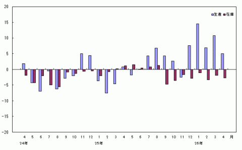 平成26年4月分生産・在庫の前年同月比（原指数）
