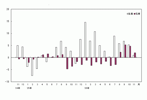 平成26年11月生産・在庫の前年同月比