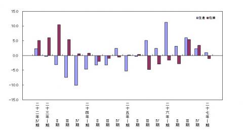 平成27年第1四半期生産・在庫の前年同期比（原指数）