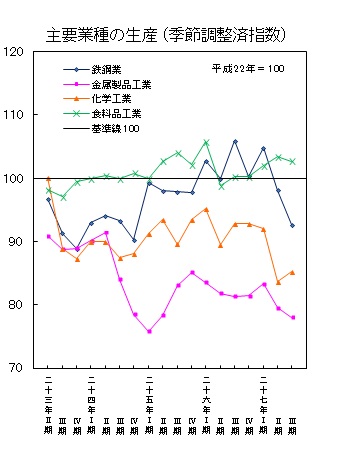 平成27年第3四半期主要業種の生産（季節調整済指数）