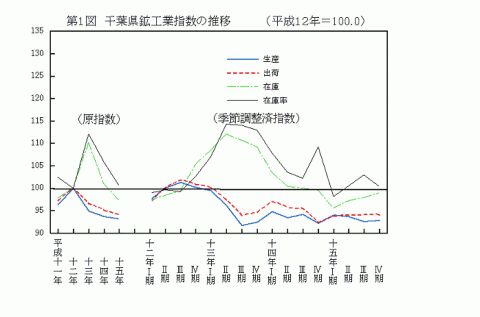 第1図千葉県鉱工業指数の推移