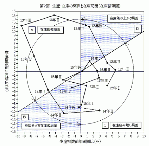 第2図生産・在庫の関係と在庫局面（在庫循環図）