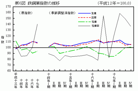 第6図鉄鋼業指数の推移