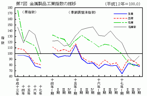 第7図金属製品工業指数の推移