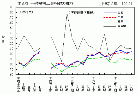 第8図一般機械工業指数の推移