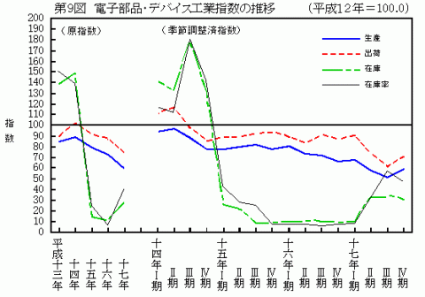 第9図電子部品・デバイス工業指数の推移