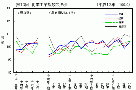 第10図化学工業指数の推移