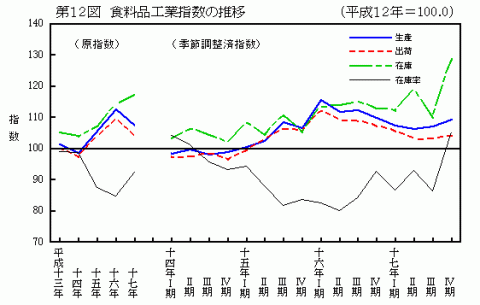 第12図食料品工業指数の推移