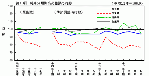 第13図特殊分類別出荷指数の推移