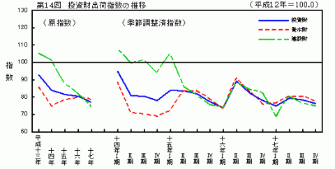 第14図投資財出荷指数の推移