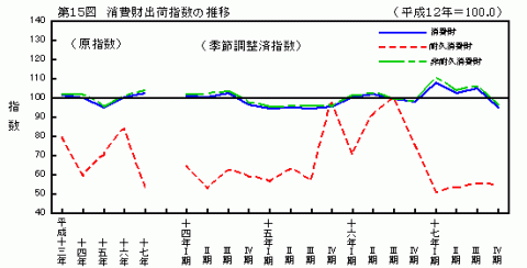 第15図消費財出荷指数の推移