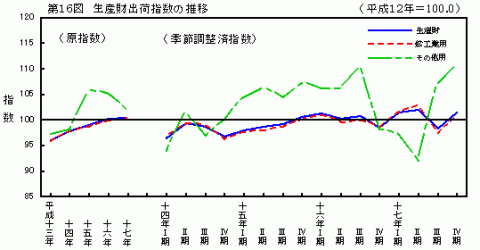 第16図生産財出荷指数の推移