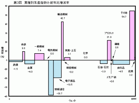 第3図業種別生産指数の前年比増減率